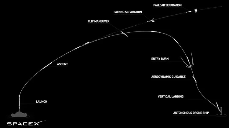 مراحل پرتاب استارلینک و فرود موشک