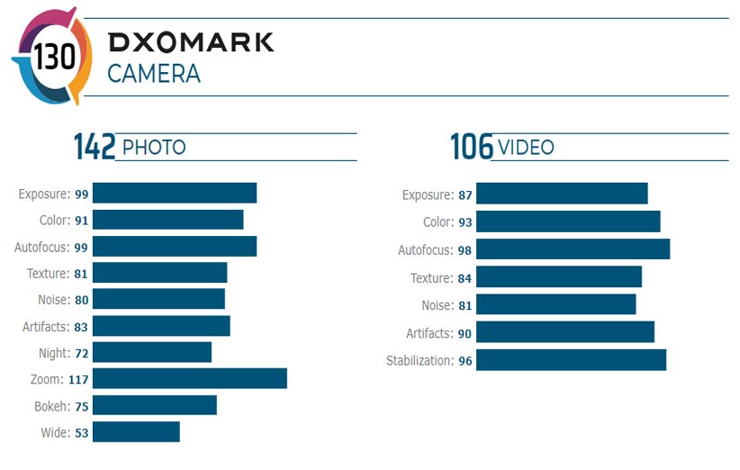 عملکرد دوربین شیائومی می 10 اولترا در وب‌سایت DxOMark