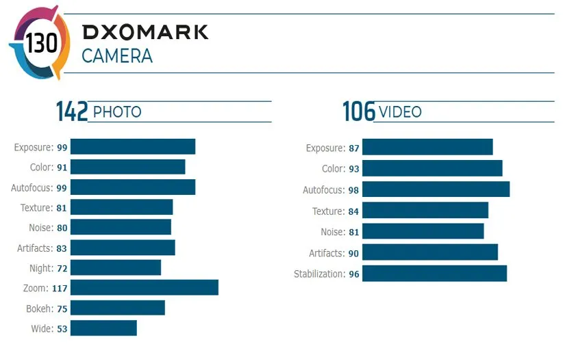 عملکرد دوربین شیائومی می 10 اولترا در وب‌سایت DxOMark