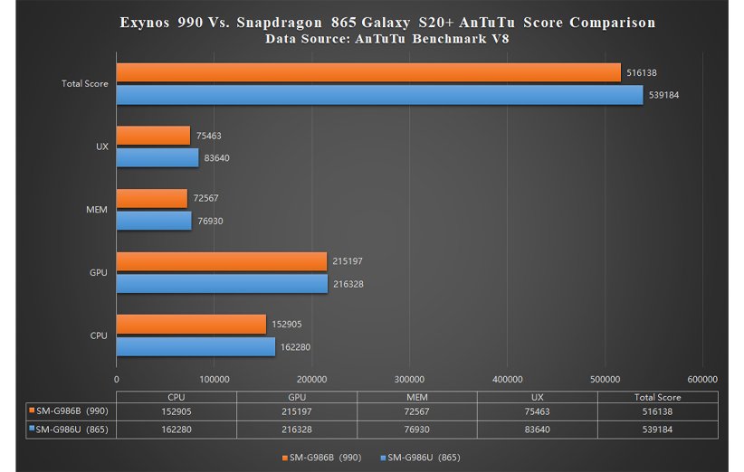 مقایسه پردازنده اسنپدراگون 865 با اگزینوس 990