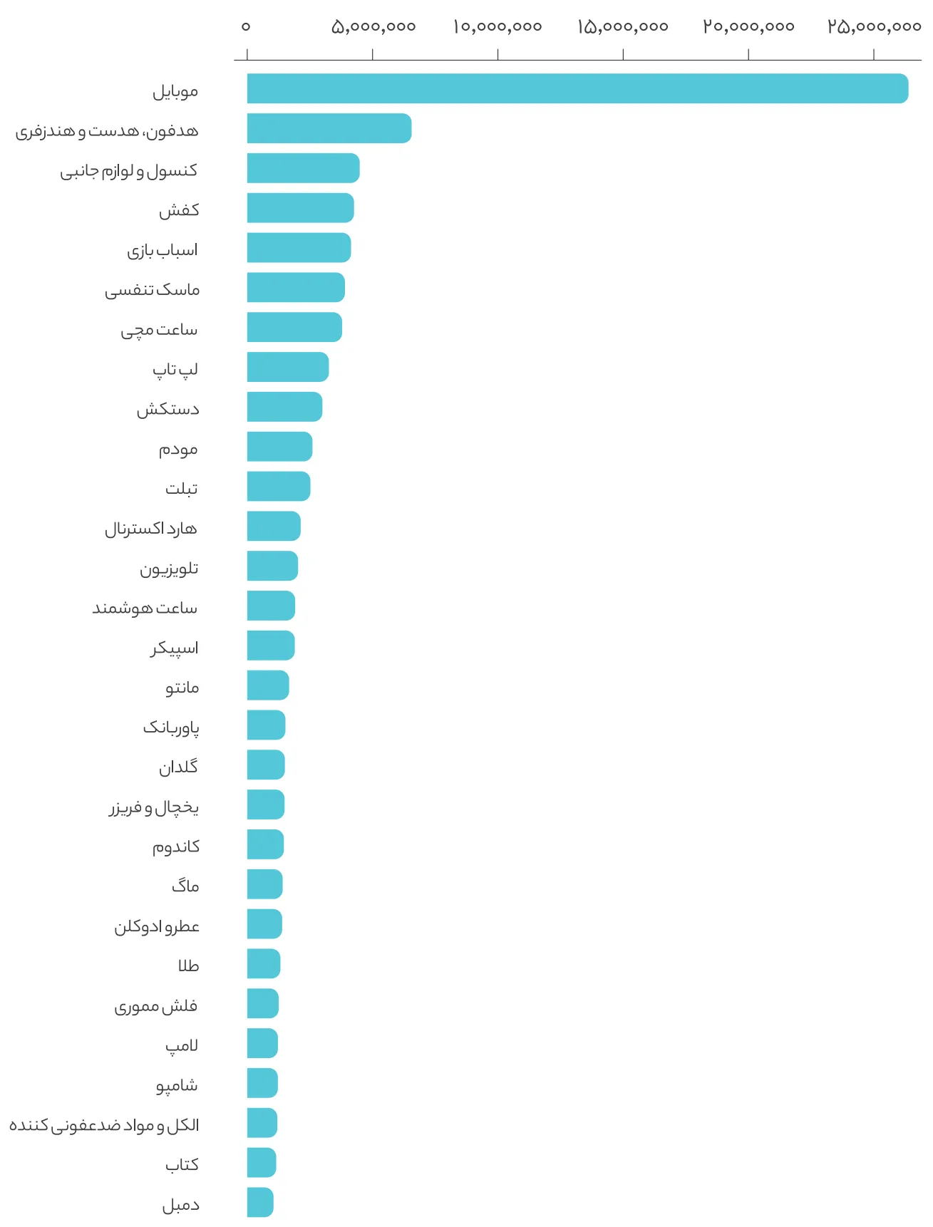 بیشترین کالاهایی که کاربران در دیجی کالا جستجو می کنند