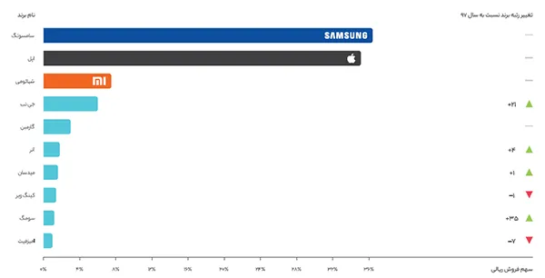 گزارش سال 98 دیجی کالا