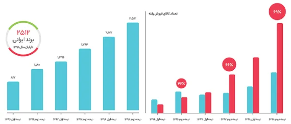 گزارش سال 98 دیجی کالا