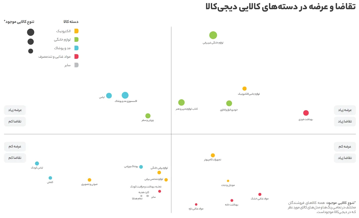 بیشترین کالاهایی که مورد تقاضای کاربران در دیجی کالا بوده است