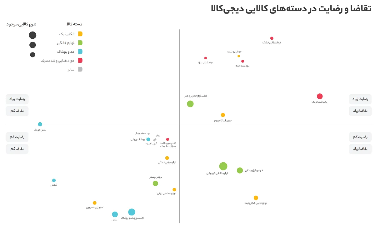 بیشترین رضایت و تقاضا برای کالاهای دیجی کالا