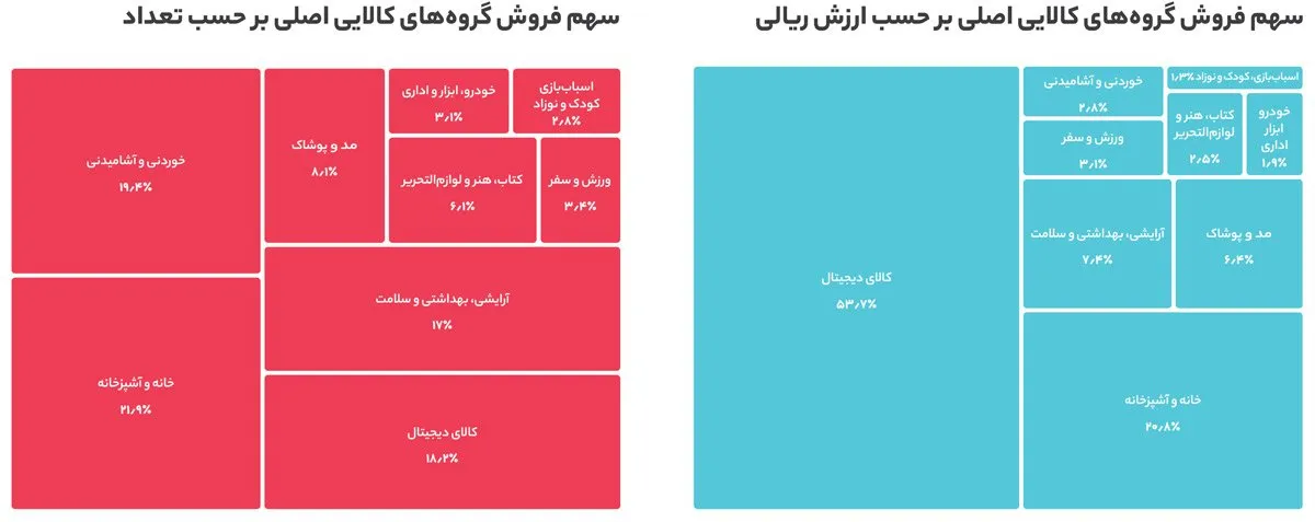 سهم هر دسته کالایی در بازارگاه و مارکت پلیس دیجی کالا
