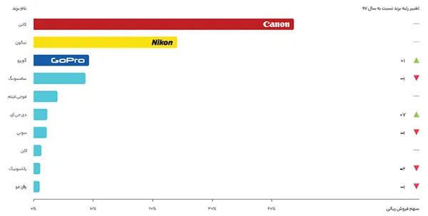 گزارش سال 98 دیجی کالا