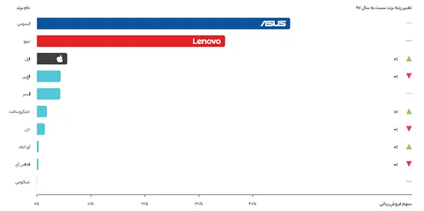 گزارش سال 98 دیجی کالا