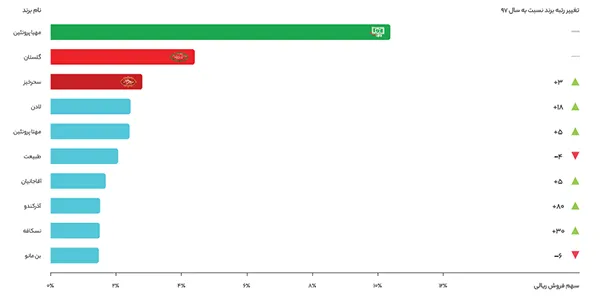 گزارش سال 98 دیجی کالا