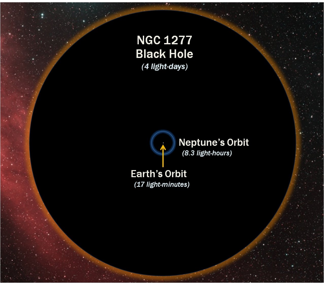 مقایسه‌ی اندازه‌ی سیاهچاله‌ی کلان‌جرم کهکشان NGC 1227 با ابعاد منظومه‌ی شمسی