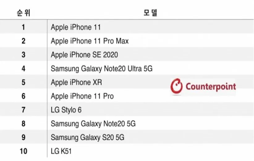 لیست پرفروش‌ترین گوشی‌های آمریکا