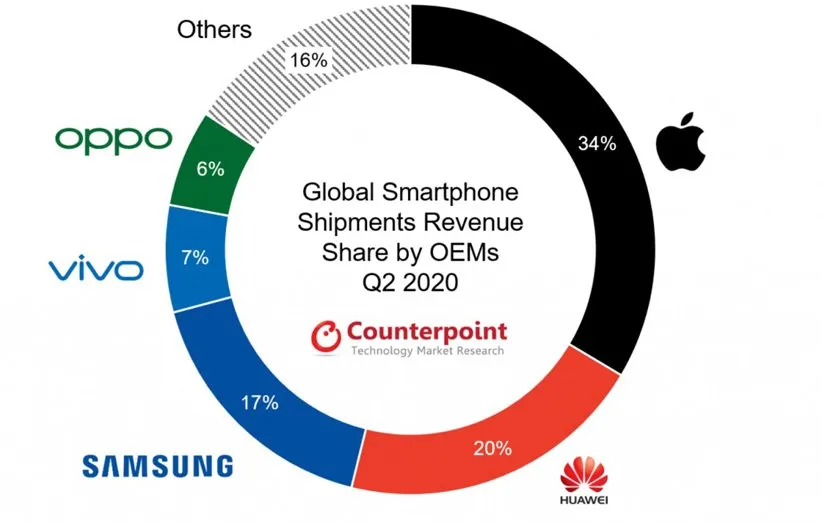 درآمد حاصل از فروش گوشی هوشمند