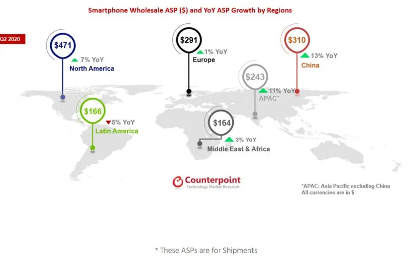 متوسط قیمت فروش گوشی هوشمند