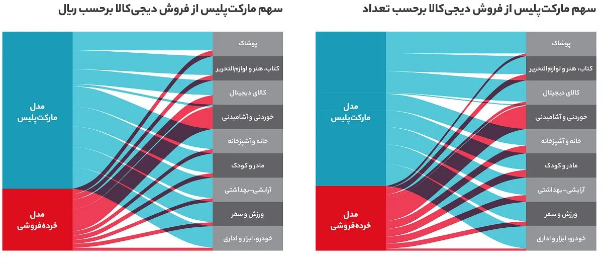 مارکت پلیس در برابر خرده فروشی