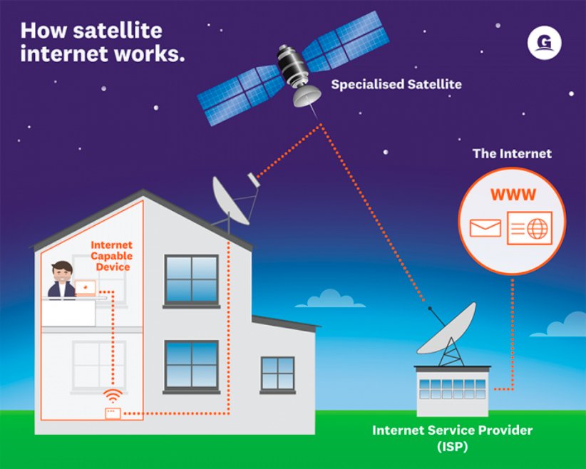 چگونگی اتصال به اینترنت از طریق ماهواره