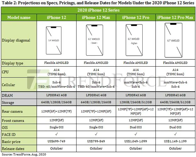 مشخصات آیفون‌های 12