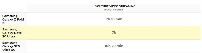 تست باتری گلکسی زد فولد 2 در تماشای ویدیو از یوتیوب