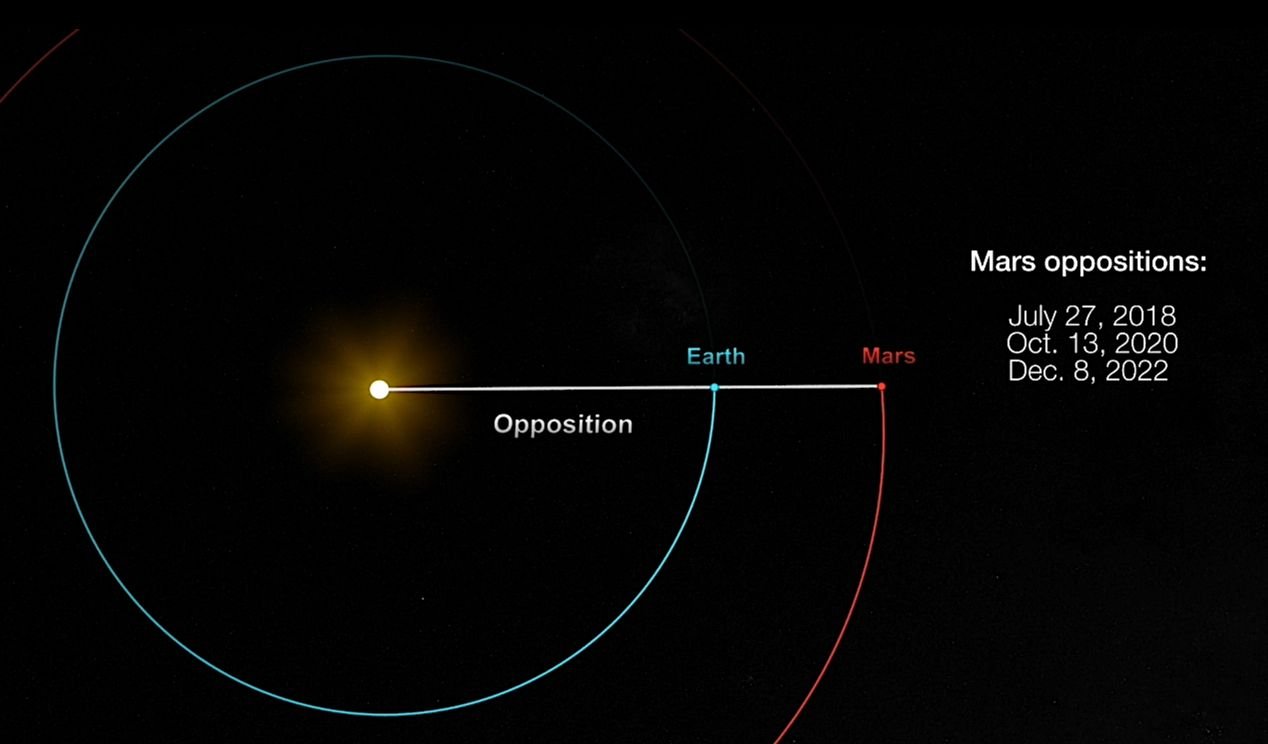 موقعیت مریخ و زمین و خورشید هنگام مقابله