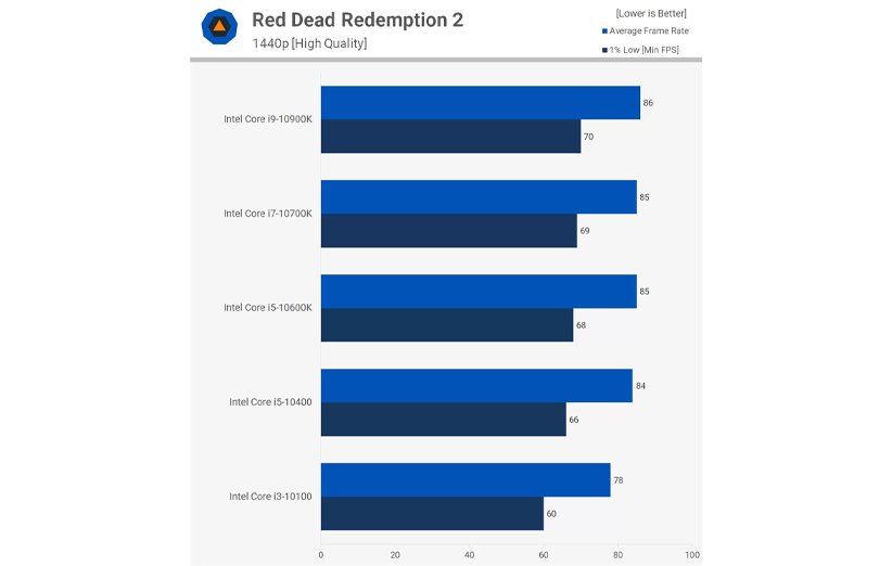 مقایسه‌ی پردازنده‌های نسل 10 اینتل در بازی Red Dead Redemption 2