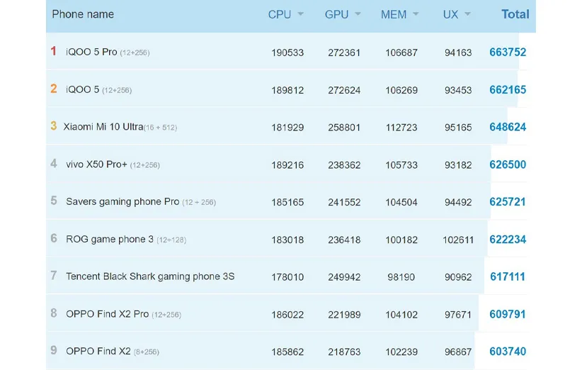 عملکرد گوشی‌ها در بنچمارک AnTuTu