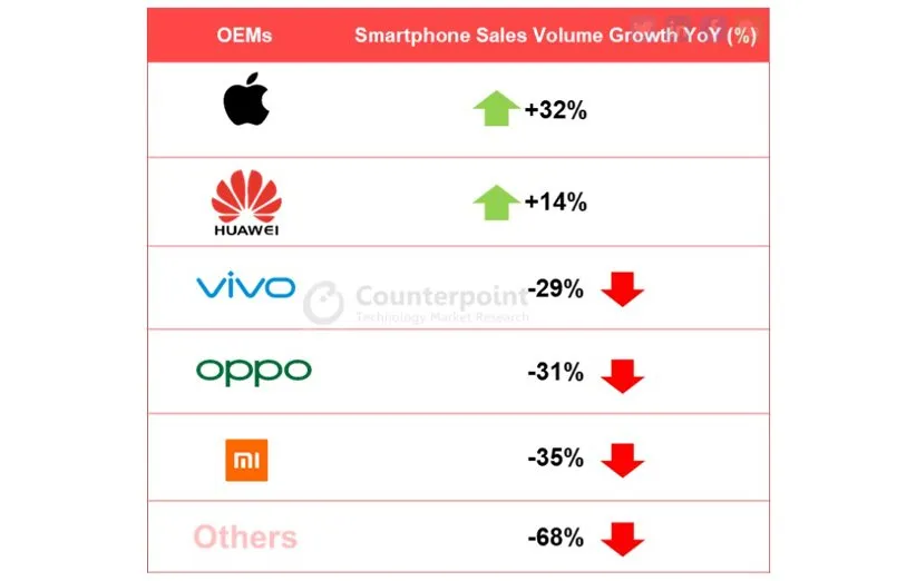 فروش آیفونها در فصل دوم سال جاری
