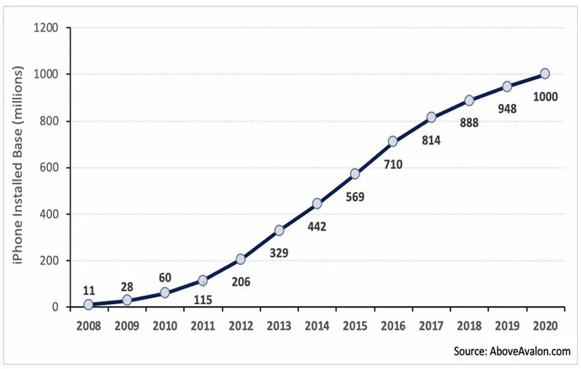 کاربران آیفون در جهان