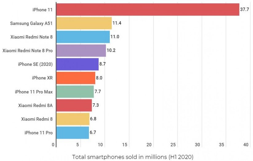 آمار فروش گوشی در فصل دوم 2020