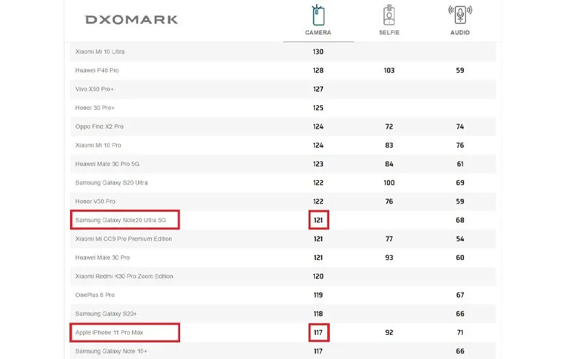 مقایسه‌ی‌ آیفون 12 پرو مکس در DXOMARK