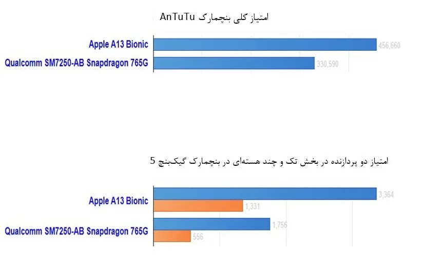 بنچمارک پردازنده‌های a13 و اسنپدراگون 765g