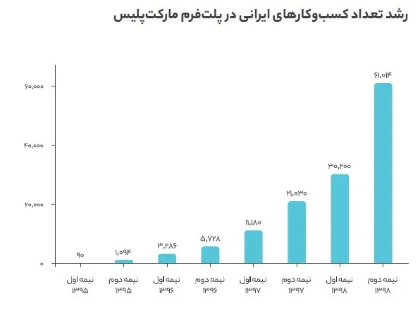 رشد تعداد کسبوکارهای ایرانی در مارکت پلیس