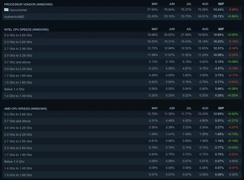 نظر سنجی سخت افزاری استیم