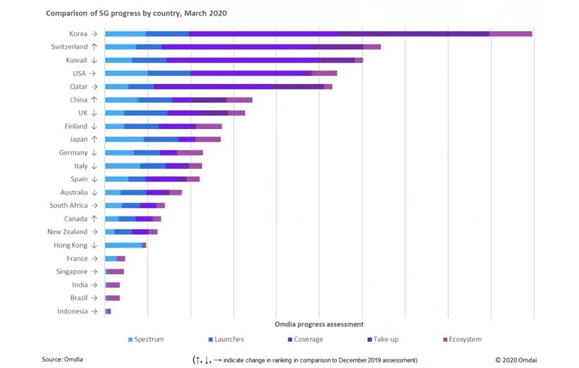 پیشتازی کره جنوبی در توسعه‌ی اینترنت 5G