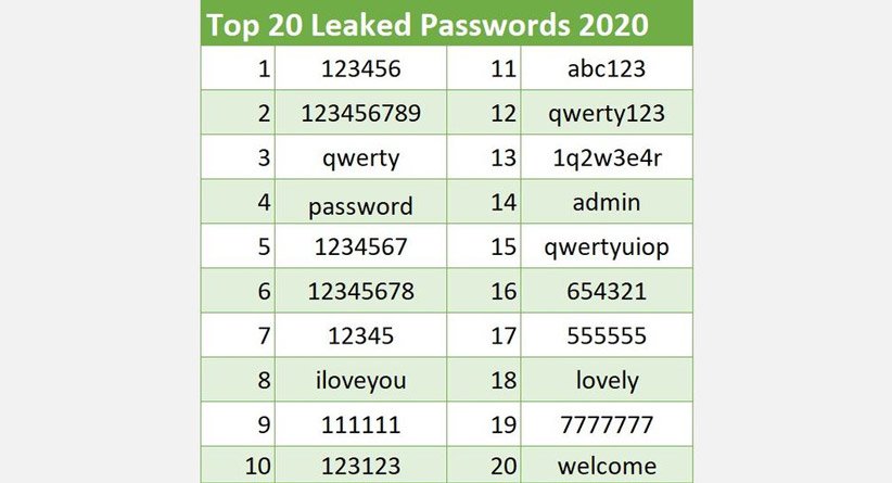 رمز عبورهای رایج