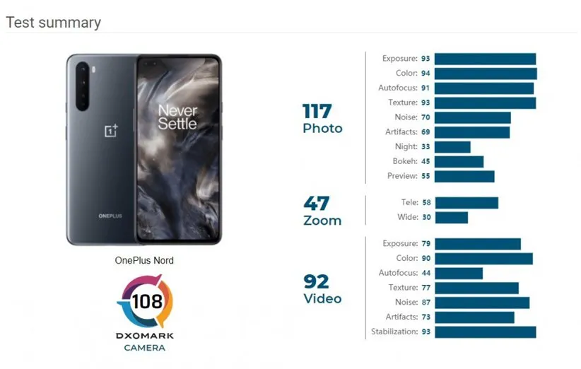نتیجه‌ی بررسی DxOMark از دوربین وان‌پلاس نورد