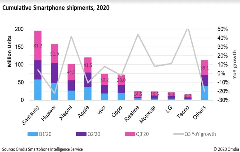 آمار فروش گوشی‌های هوشمند