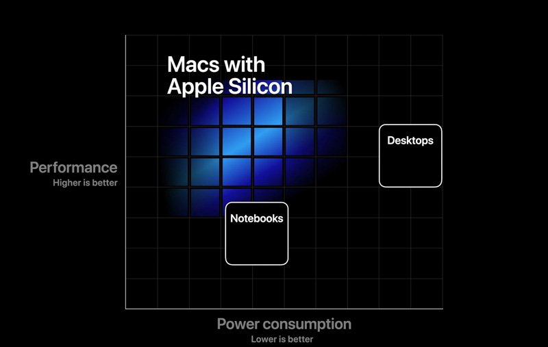 مک با پردازنده اپل سیلیکون