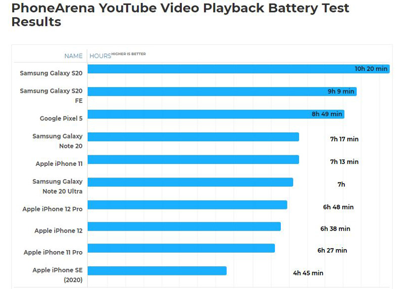 عملکرد باتری آیفون 12 پرو در زمان پخش ویدیو در یوتوب