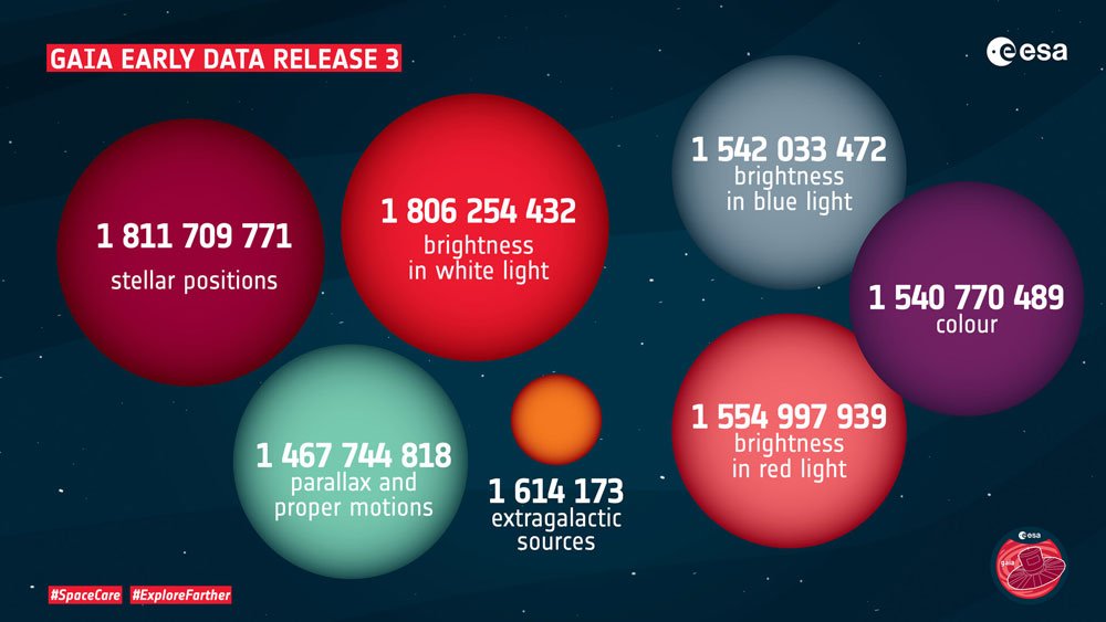 داده‌های اخیر تلسکوپ فضایی گایا