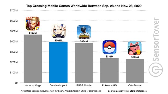 آمار فروش بازی‌های موبایل