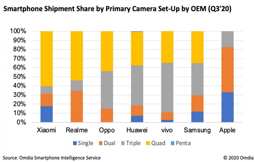 آمار فروش گوشی‌های هوشمند با توجه به تعداد دوربین