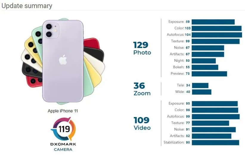 بررسی دوربین آیفون 11 توسط DxOMark