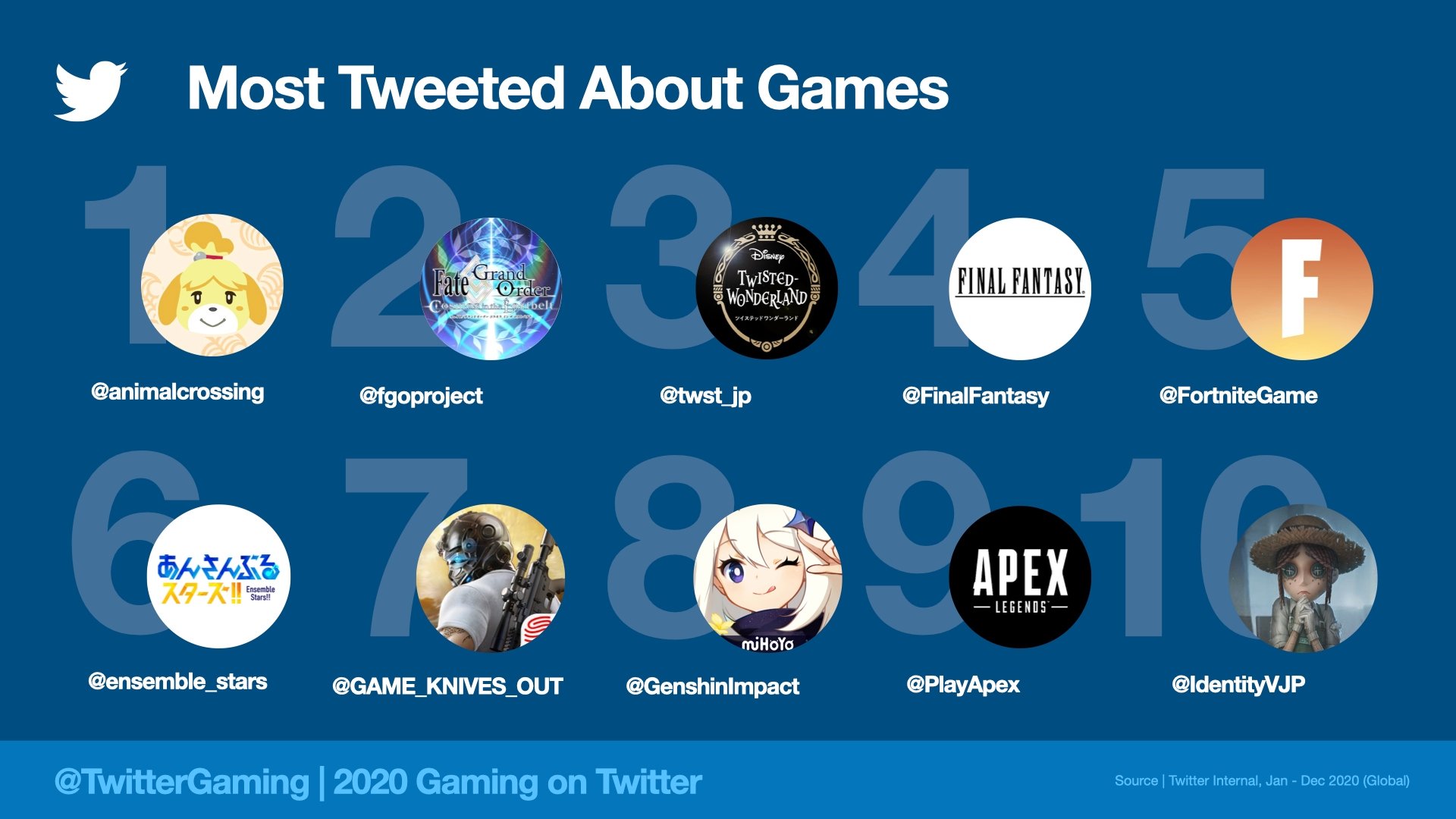 محبوب ترین بازی های توییتر ۲۰۲۰