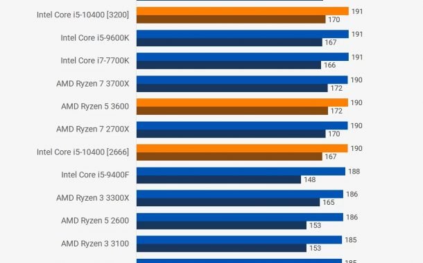 تجارت گردان | مقایسه‌ی اینتل Core i5-10400 با Ryzen 5 3600؛ نبرد پردازنده‌های اقتصادی