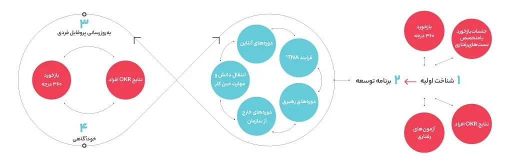 توسعه افراد در دیجیکالا