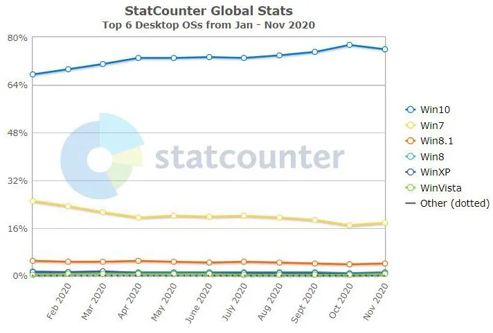 سهم ویندوز 7 