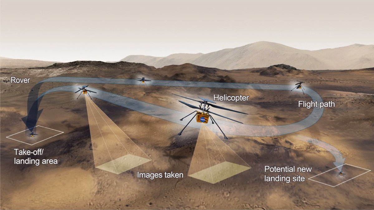 طرحی گرافیکی از برنامه‌ی پروازهای آزمایشی بالگرد مریخی نبوغ