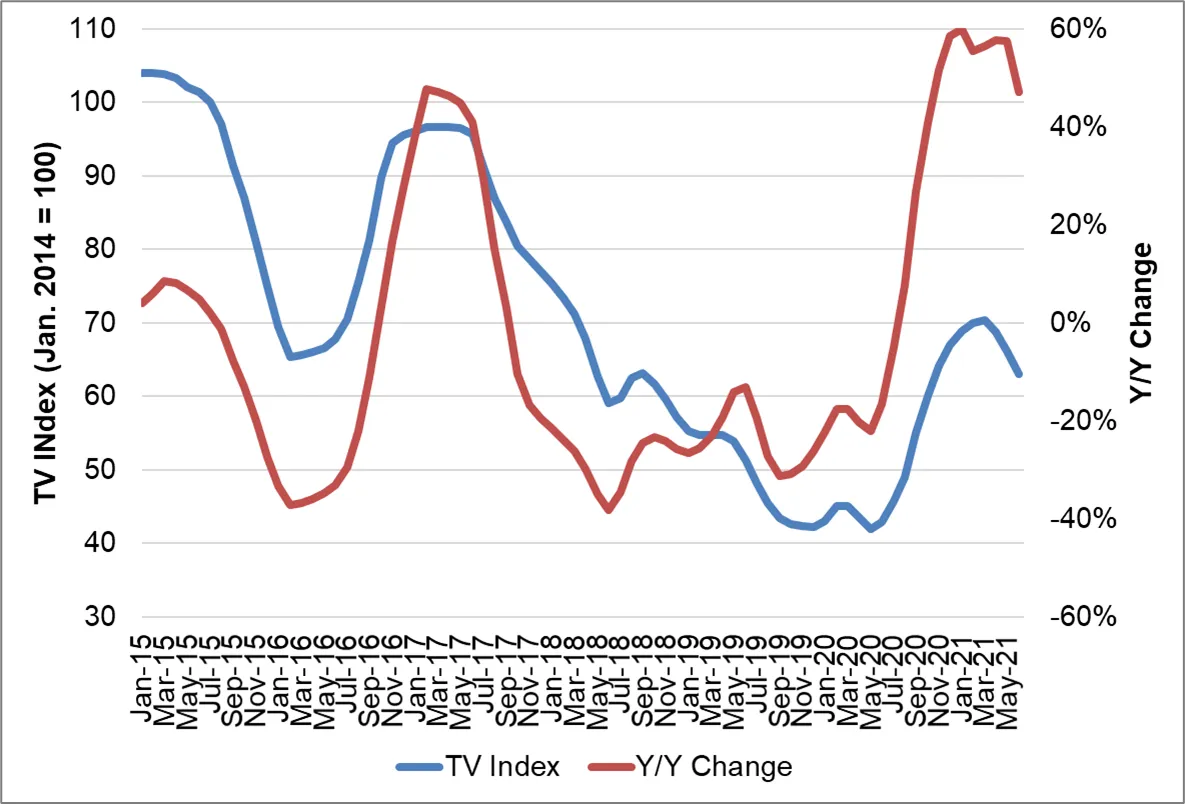 نمودار تغییرات قیمت تلویزیون LCD