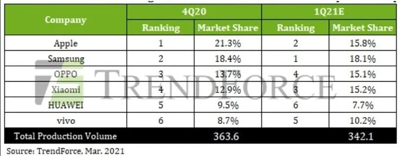 پر‌فروش‌ترین برند گوشی در سه ماه چهارم سال 2020