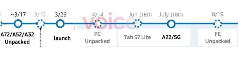 برنامهی زمانی سامسونگ برای معرفی از محصولات جدید
