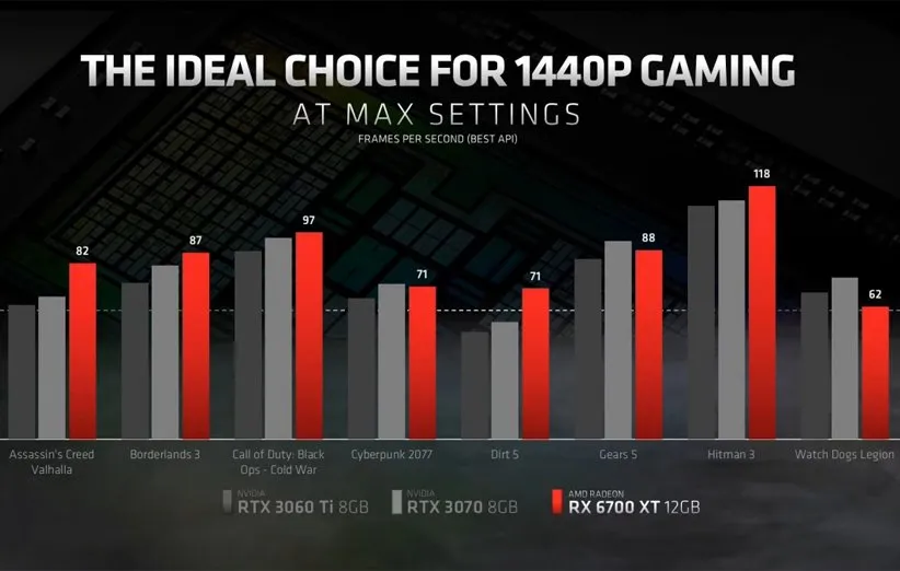 مقایسه‌ی عملکرد RX 6700 XT با RTX 3060 Ti و RTX 3070